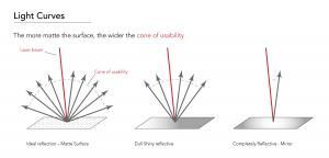 Triangulation lasers, surface material and the cone of usability