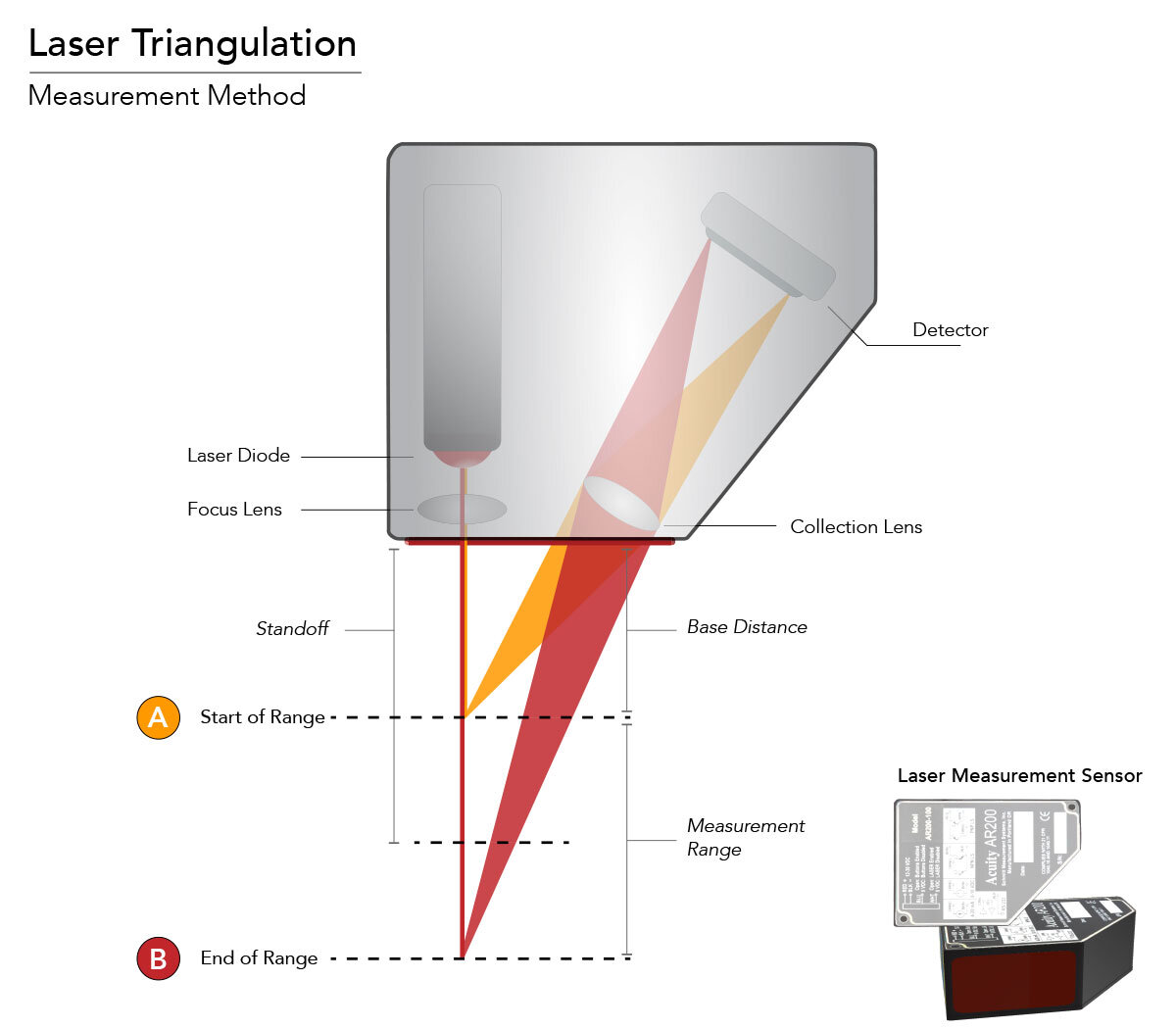 Laser Triangulation Measurement Method