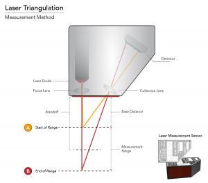 Laser Triangulation Measurement Method