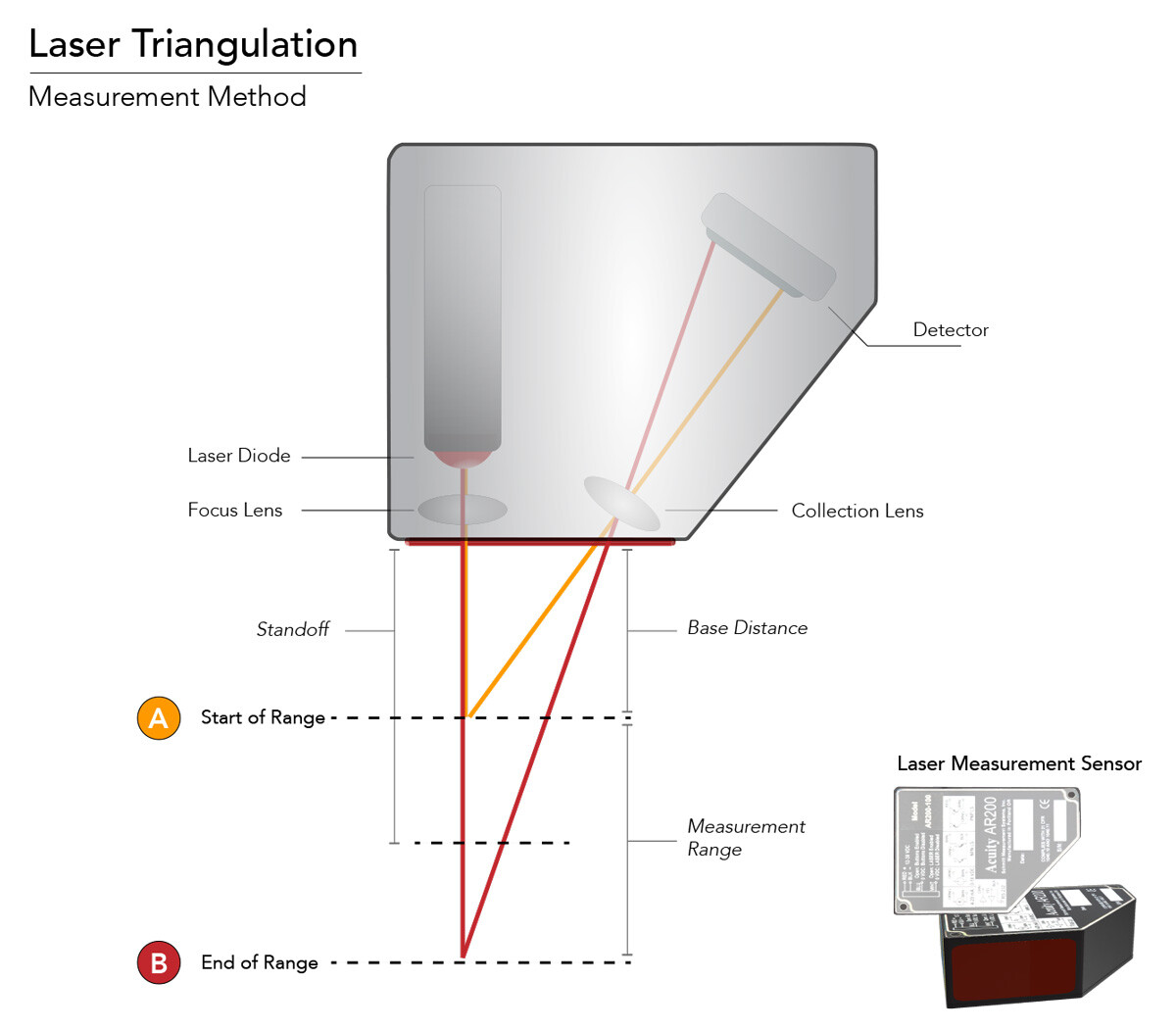 Distance Meter/ Laser Measure Tool, 65-Foot Range