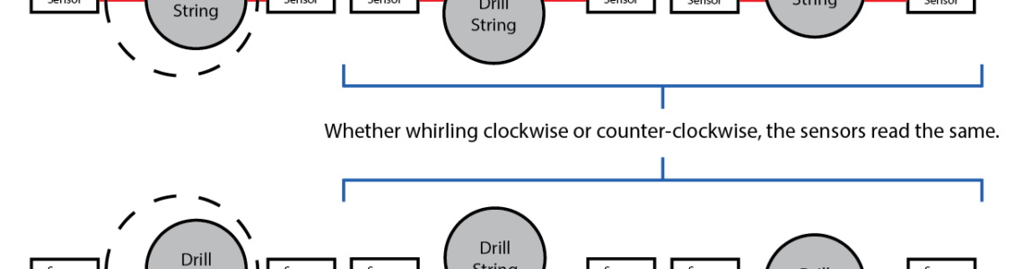 Prevention of drill string whirl